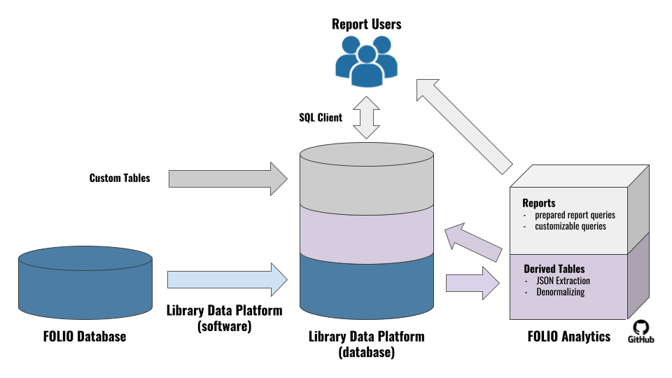 Die LDP-Software extrahiert Daten aus der FOLIO Datenbank und lädt sie in die LDP-Datenbank. Das FOLIO Analytics Repository speichert abgeleitete Tabellenabfragen, die der LDP-Datenbank abgeleitete Tabellen hinzufügen, und Berichtsabfragen, die Berichte für Personen erstellen. Die LDP-Datenbank kann auch verwendet werden, um Nicht-FOLIO-Daten in benutzerdefinierten Tabellen zu speichern.